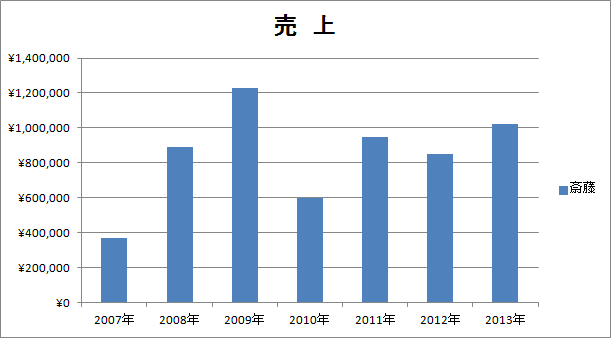 エクセル Excel で棒グラフの棒を太くする方法 教えて記事作成代行ドットコム