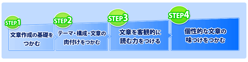 文章力を引き出す手順